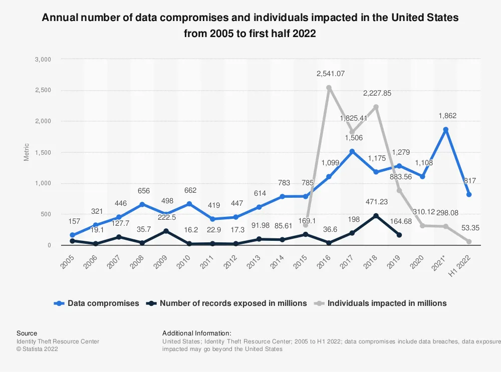 Graph showing the number of breaches annually, records compromised, and
impacted individuals