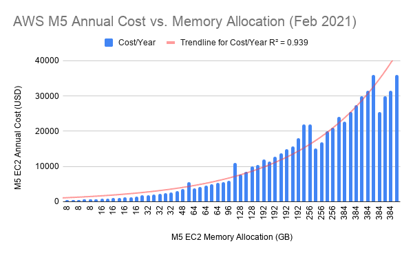 A graph showing the exponential increase in AWS costs for single machine vertical memory scaling"