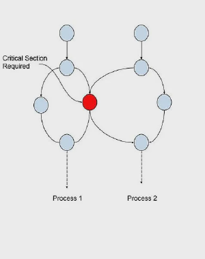 A graphic depicting a necessary critical section between two processes