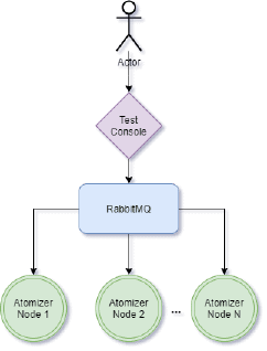 This is a diagram which shows the connections between the user of the
test-console, and the implementation of the cluster. At the top an actor uses
the test console which talks to the RabbitMQ message queue. From there the
message queue relays messages to the Atomizer nodes in the cluster. This diagram
shows three Atomizer
nodes.