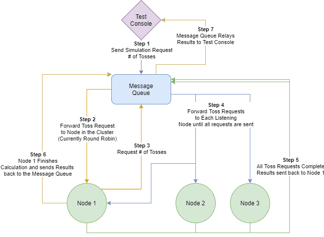 This diagram shows the basic connections between the test-console, message
queue and cluster nodes. It then shows step-by-step the process in which the
test-console sends requests to the cluster to generate a resulting π
estimation.