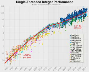 Graph showing the trend of single-threaded floating point performance over the
years 1995 to 2011"
